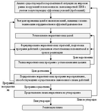 Рефераты | Рефераты по эргономике | Маркетинговый государственный механизм развития оффсетной деятельности