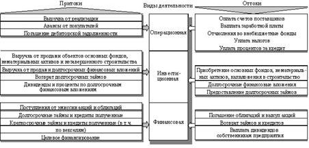 Рефераты | Рефераты по эргономике | Виды отчетов о денежных потоках