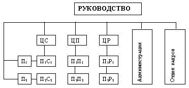 Рефераты | Рефераты по эргономике | Управление бизнес-единицами: децентрализация предпринимательства