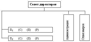 Рефераты | Рефераты по эргономике | Управление бизнес-единицами: децентрализация предпринимательства