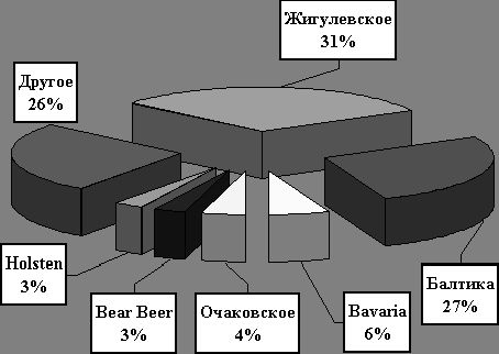 Рефераты | Рефераты по эргономике | Исследование и сегментация рынка пива в России