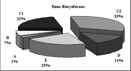 Рефераты | Рефераты по эргономике | Исследование и сегментация рынка пива в России