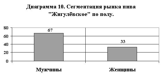 Рефераты | Рефераты по эргономике | Исследование и сегментация рынка пива в России