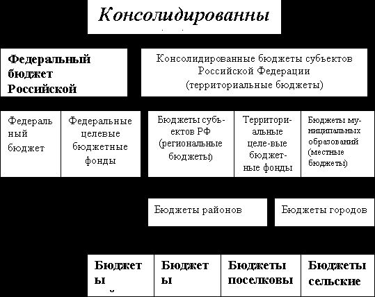 Рефераты | Рефераты по эргономике | Бюджетно-налоговая система РФ