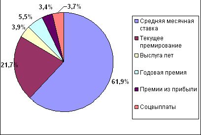 Рефераты | Рефераты по эргономике | Совершенствование системы оплаты труда на предприятии (на примере ОАО «Кондитерский Концерн Бабаевский»)