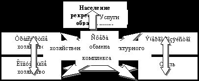 Рефераты | Рефераты по эргономике | Финансирование инвестиций в инфраструктуру рекреационного комплекса