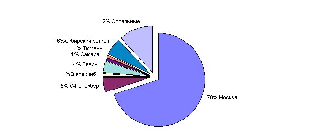 Рефераты | Рефераты по эргономике | Вексельный рынок в России