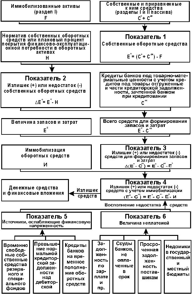 Рефераты | Рефераты по эргономике | Статистические методы анализа финансового состояния предприятия в условиях рынка