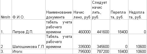 Рефераты | Рефераты по эргономике | Техника и технология аудита