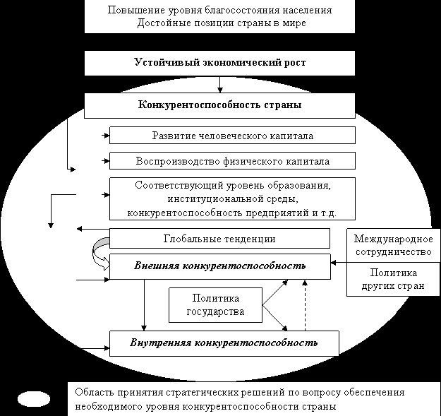 Рефераты | Рефераты по эргономике | Стратегические направления повышения конкурентоспособности России в условиях глобальной экономики