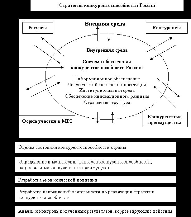 Рефераты | Рефераты по эргономике | Стратегические направления повышения конкурентоспособности России в условиях глобальной экономики
