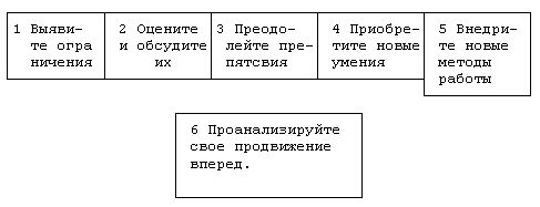 Рефераты | Рефераты по эргономике | Менеджер и его функции