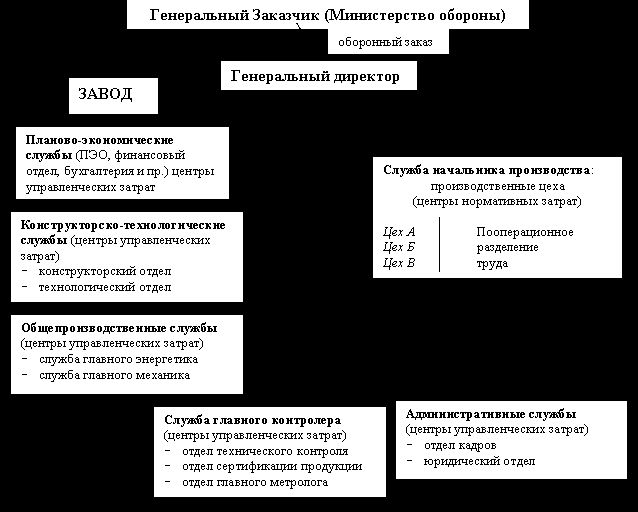 Рефераты | Рефераты по эргономике | Разработка мероприятий по улучшению финансово-хозяйственной деятельности предприятия ОПК (на примере ОАО «ЗИО-ПОДОЛЬСК»)