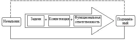 Рефераты | Рефераты по эргономике | Организация рабочего дня руководителя, управление временем.