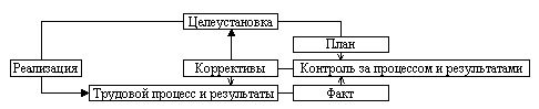 Рефераты | Рефераты по эргономике | Организация рабочего дня руководителя, управление временем.