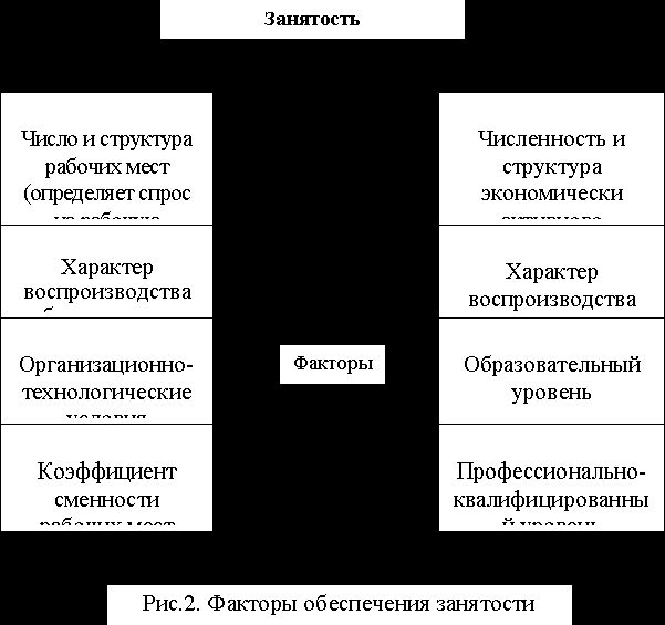 Рефераты | Рефераты по эргономике | Механизмы регулирования занятости населения на рынке труда депрессивного региона