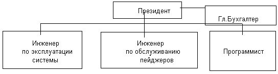 Рефераты | Рефераты по эргономике | Управление проектом: система персонального радиовызова