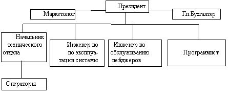 Рефераты | Рефераты по эргономике | Управление проектом: система персонального радиовызова