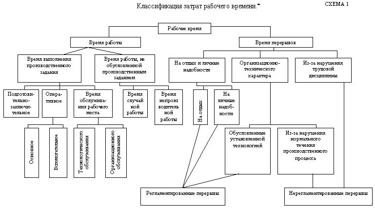 Рефераты | Рефераты по эргономике | Методы изучения затрат рабочего времени