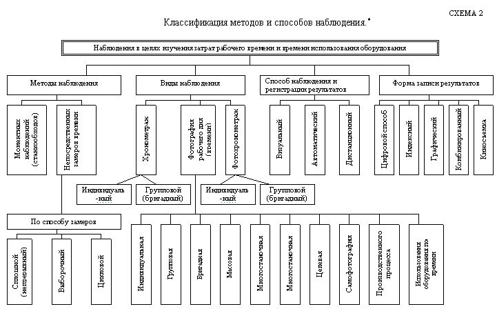 Рефераты | Рефераты по эргономике | Методы изучения затрат рабочего времени