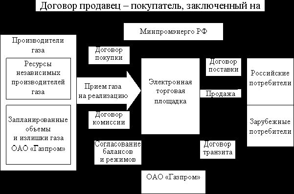 Рефераты | Рефераты по эргономике | Экономические механизмы развития российского рынка газа в условиях глобализации мировой экономики