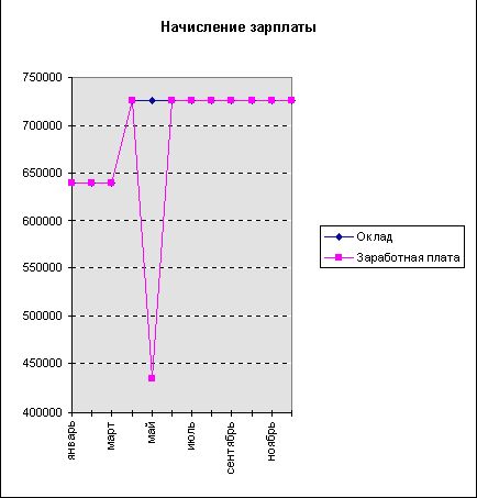 Рефераты | Рефераты по эргономике | АРМ «Расчет заработной платы»