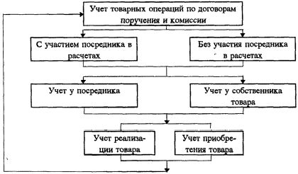 Рефераты | Рефераты по эргономике | Бухгалтерский учет товарных операций