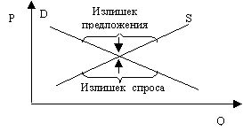 Рефераты | Рефераты по эргономике | Рынок и его структура. Механизмы рынка