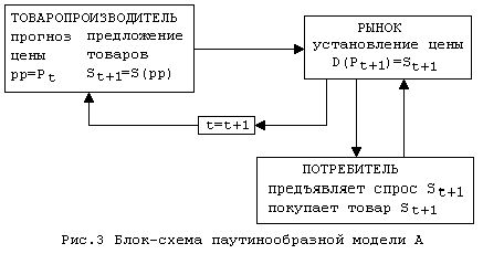 Рефераты | Рефераты по эргономике | Паутинообразная модель моделирования динамики рыночных цен