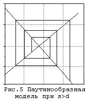 Рефераты | Рефераты по эргономике | Паутинообразная модель моделирования динамики рыночных цен