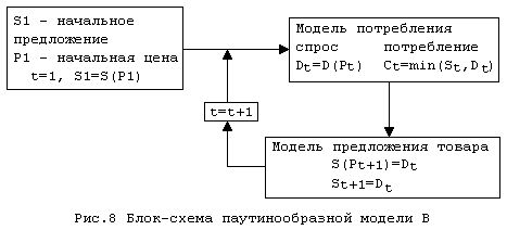 Рефераты | Рефераты по эргономике | Паутинообразная модель моделирования динамики рыночных цен