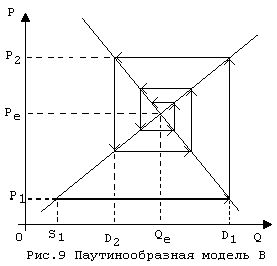 Рефераты | Рефераты по эргономике | Паутинообразная модель моделирования динамики рыночных цен