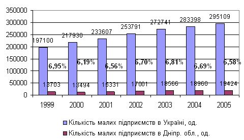 Рефераты | Рефераты по эргономике | Экономико–статистический анализ развития малых предприятий Днепропетровской области