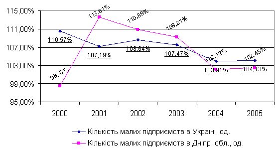 Рефераты | Рефераты по эргономике | Экономико–статистический анализ развития малых предприятий Днепропетровской области