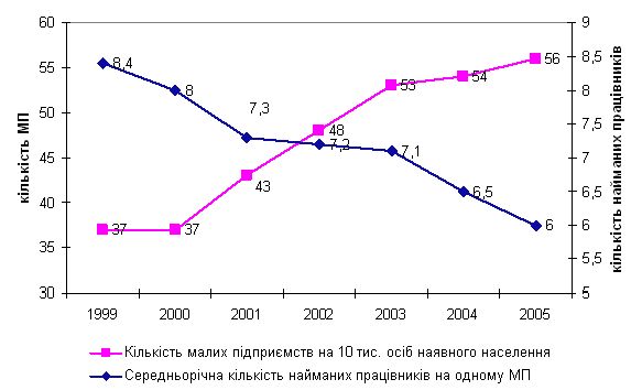 Рефераты | Рефераты по эргономике | Экономико–статистический анализ развития малых предприятий Днепропетровской области