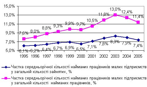 Рефераты | Рефераты по эргономике | Экономико–статистический анализ развития малых предприятий Днепропетровской области