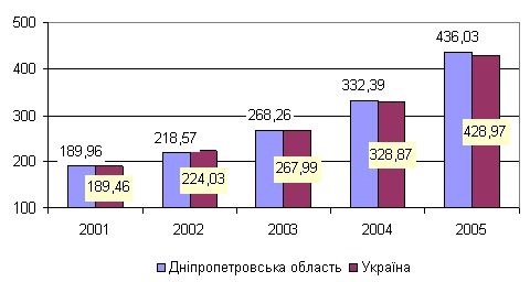 Рефераты | Рефераты по эргономике | Экономико–статистический анализ развития малых предприятий Днепропетровской области