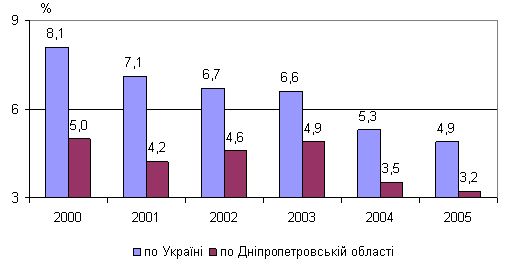 Рефераты | Рефераты по эргономике | Экономико–статистический анализ развития малых предприятий Днепропетровской области