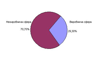 Рефераты | Рефераты по эргономике | Экономико–статистический анализ развития малых предприятий Днепропетровской области