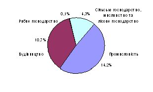 Рефераты | Рефераты по эргономике | Экономико–статистический анализ развития малых предприятий Днепропетровской области