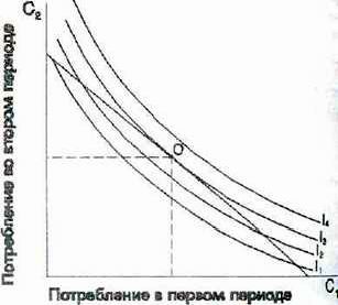 Рефераты | Рефераты по эргономике | Микроэкономика: межвременной выбор