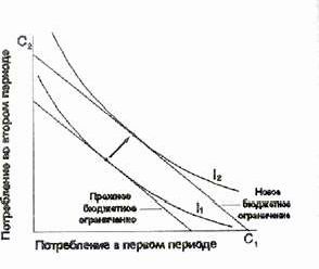 Рефераты | Рефераты по эргономике | Микроэкономика: межвременной выбор