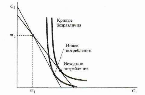 Рефераты | Рефераты по эргономике | Микроэкономика: межвременной выбор