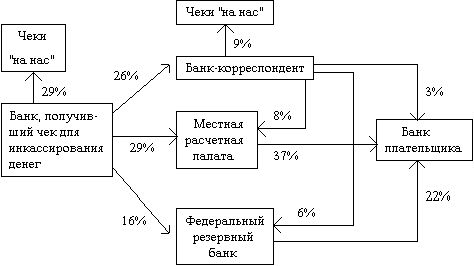 Рефераты | Рефераты по эргономике | Коммерческий банк и система денежных расчетов