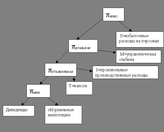 Рефераты | Рефераты по эргономике | Фирма как экономическая организация