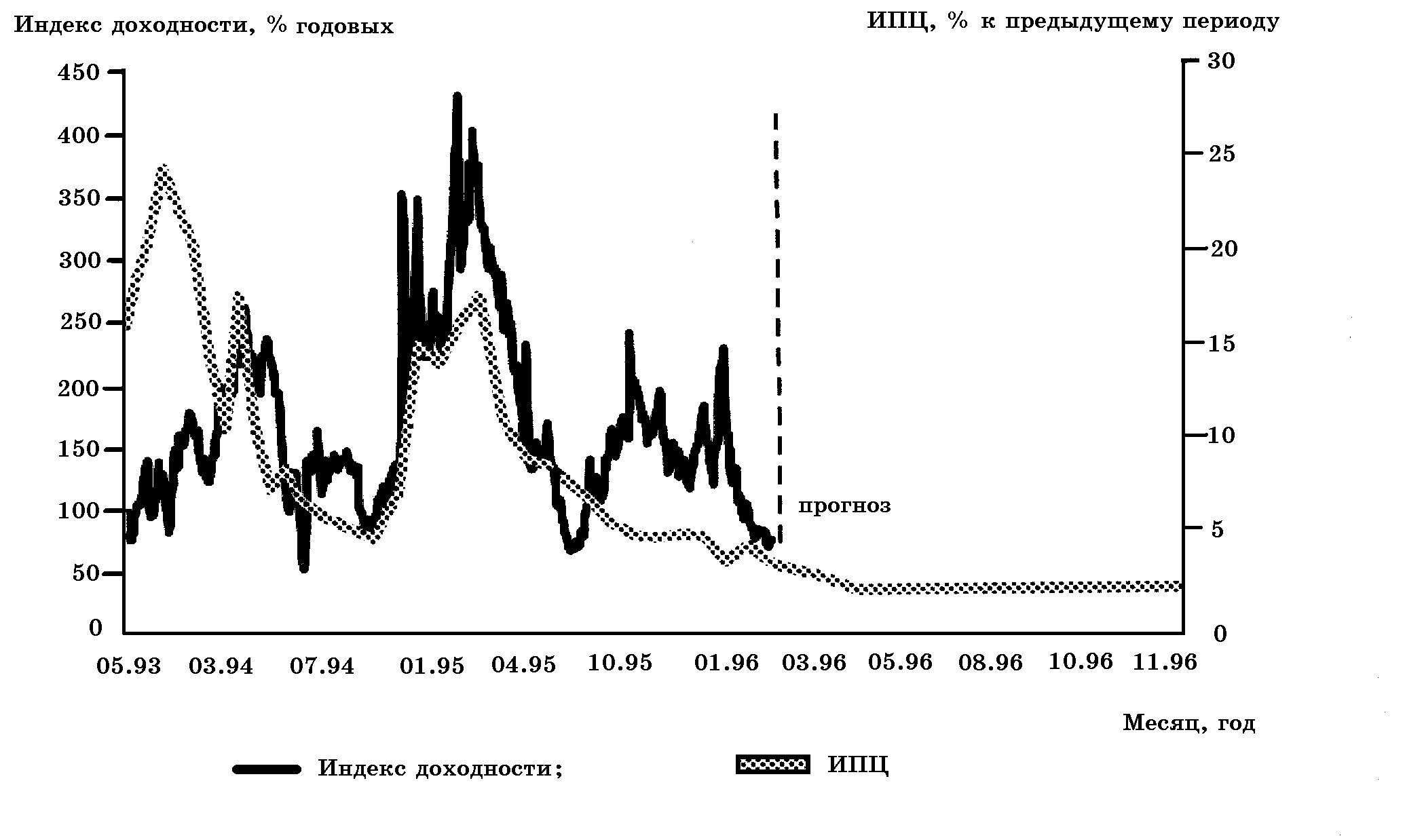 Рефераты | Рефераты по эргономике | Анализ работы и некоторые стратегии на рынке ГКО