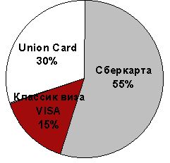 Рефераты | Рефераты по эргономике | Пластиковые карточки – современный платежный инструмент