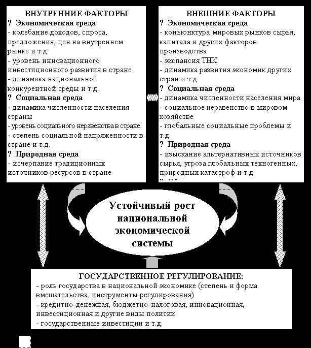 Рефераты | Рефераты по эргономике | Стратегические направления государственного регулирования экономического роста в России