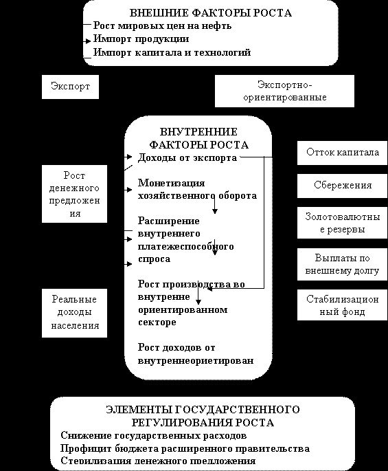 Рефераты | Рефераты по эргономике | Стратегические направления государственного регулирования экономического роста в России