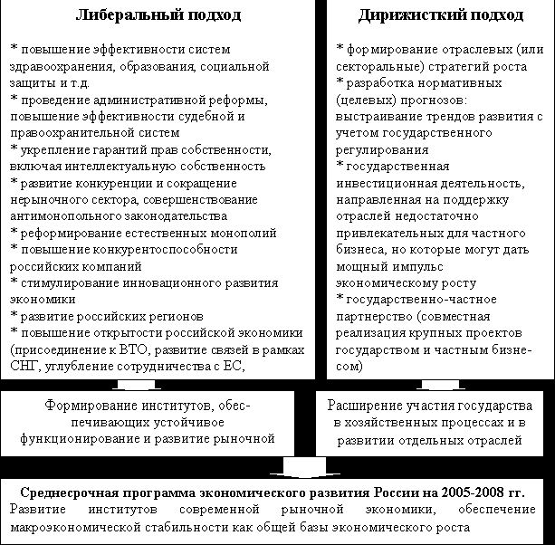 Рефераты | Рефераты по эргономике | Стратегические направления государственного регулирования экономического роста в России